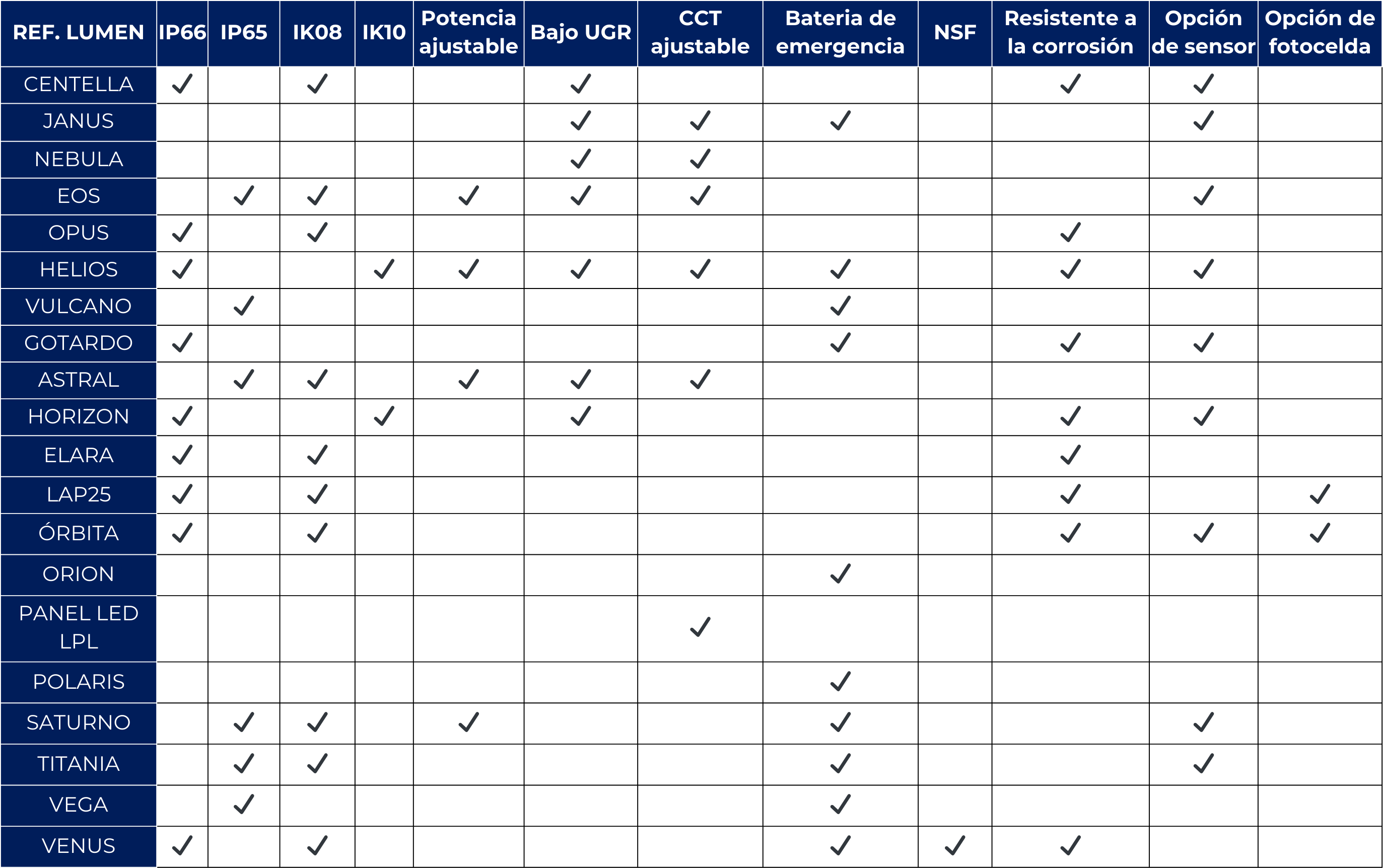 CLASIFICACION LUMINARIAS LUMEN PT2